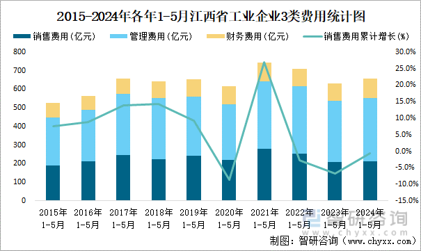 2015-2024年各年1-5月江西省工业企业3类费用统计图