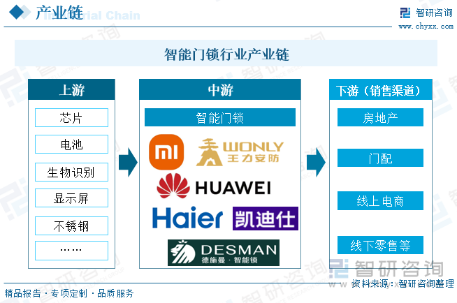 智能门锁产业链