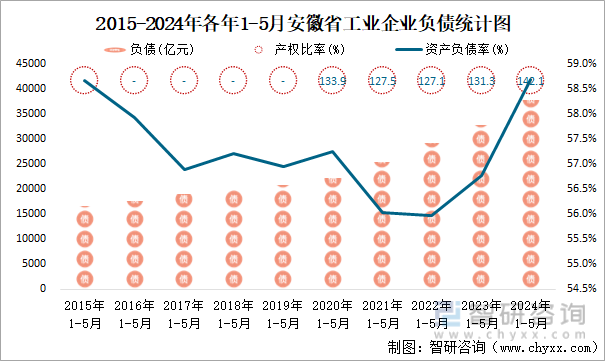 2015-2024年各年1-5月安徽省工业企业负债统计图