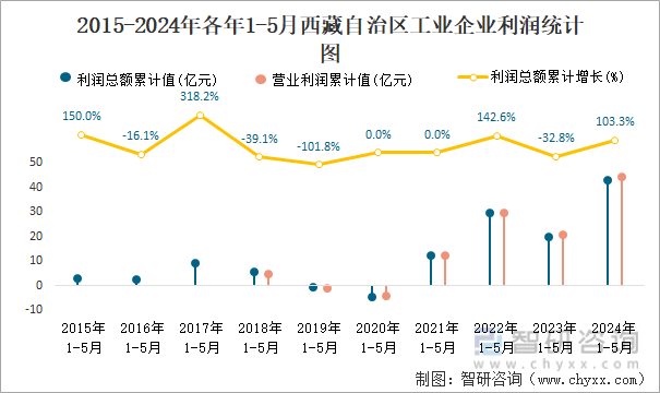 2015-2024年各年1-5月西藏自治区工业企业利润统计图