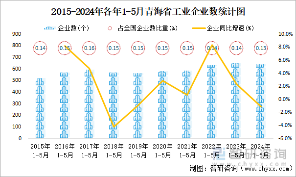 2015-2024年各年1-5月青海省工业企业数统计图