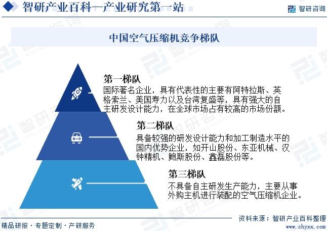 中国空气压缩机竞争梯队