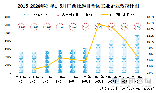 2015-2024年各年1-5月广西壮族自治区工业企业数统计图