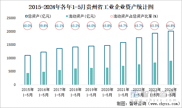 2015-2024年各年1-5月贵州省工业企业资产统计图