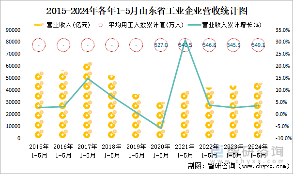 2015-2024年各年1-5月山东省工业企业营收统计图