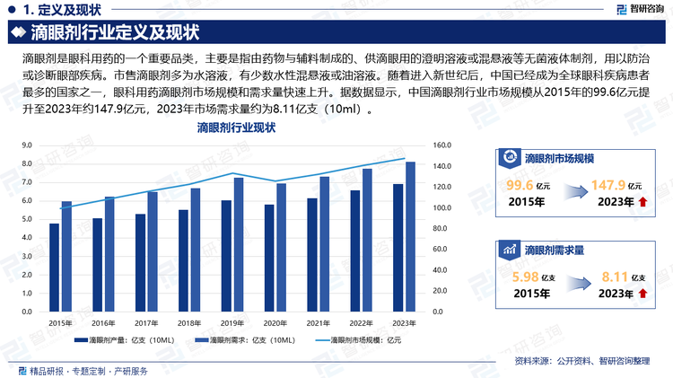 随着进入新世纪后，中国已经成为全球眼科疾病患者最多的国家之一，眼科用药滴眼剂市场规模和需求量快速上升。据数据显示，中国滴眼剂行业市场规模从2015年的99.6亿元提升至2023年约147.9亿元，2023年市场需求量约为8.11亿支（10ml）。