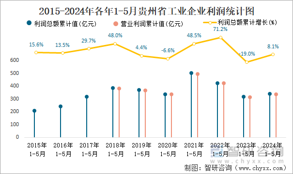 2015-2024年各年1-5月贵州省工业企业利润统计图