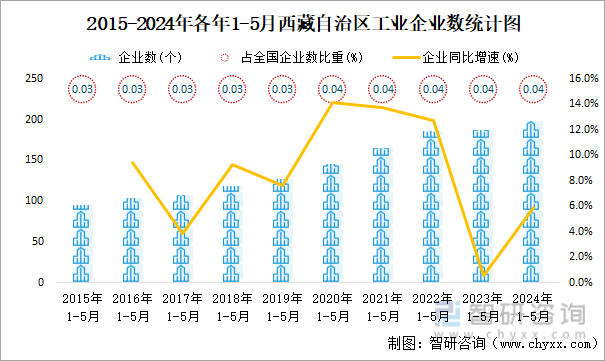 2015-2024年各年1-5月西藏自治区工业企业数统计图