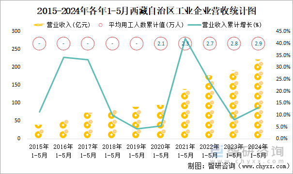 2015-2024年各年1-5月西藏自治区工业企业营收统计图