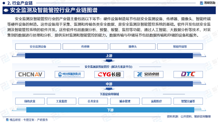 安全监测及智能管控行业的产业链主要包括以下环节：硬件设备制造环节包括安全监测设备、传感器、摄像头、智能终端等硬件设备的制造。这些设备用于采集、监测和传输各类安全数据，是安全监测及智能管控系统的基础。软件开发包括安全监测及智能管控系统的软件开发。这些软件包括数据分析、预警、报警、监控等功能，通过人工智能、大数据分析等技术，对采集到的数据进行处理和分析，提供实时监测和智能管控的能力。数据传输与存储环节包括数据传输和存储的设备和服务。