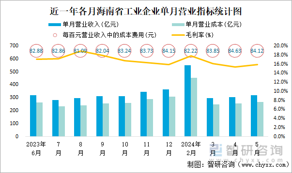 近一年各月海南省工业企业单月营业指标统计图