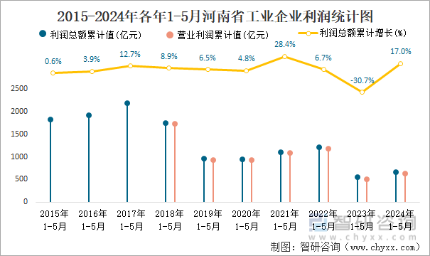 2015-2024年各年1-5月河南省工业企业利润统计图