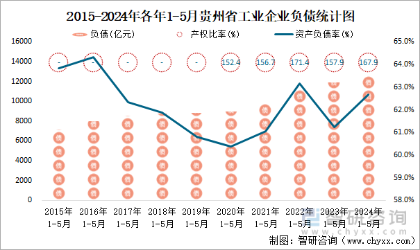 2015-2024年各年1-5月贵州省工业企业负债统计图