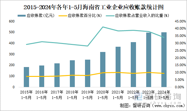 2015-2024年各年1-5月海南省工业企业应收账款统计图
