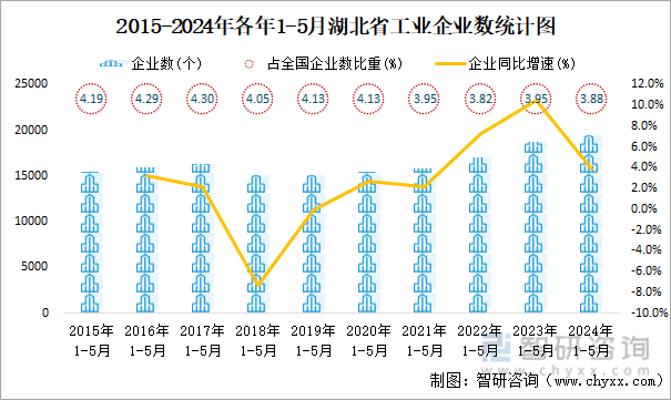2015-2024年各年1-5月湖北省工业企业数统计图