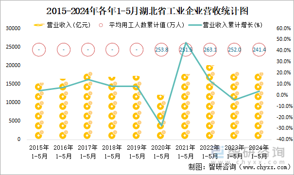 2015-2024年各年1-5月湖北省工业企业营收统计图