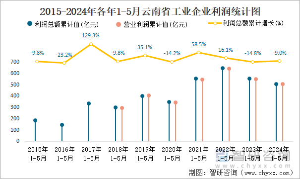 2015-2024年各年1-5月云南省工业企业利润统计图