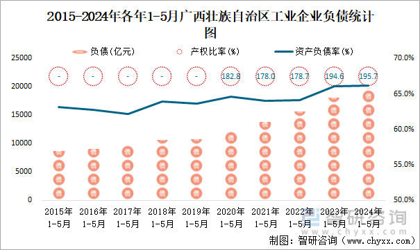 2015-2024年各年1-5月广西壮族自治区工业企业负债统计图
