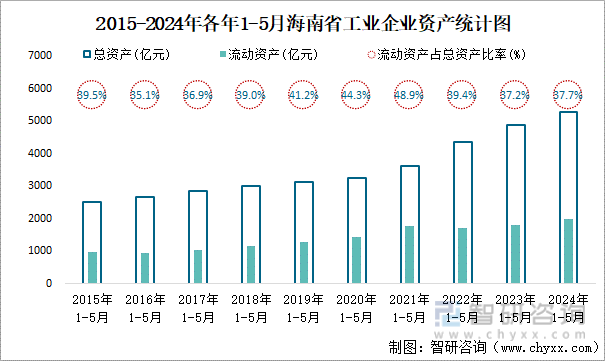 2015-2024年各年1-5月海南省工业企业资产统计图