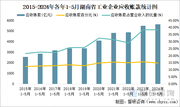 2015-2024年各年1-5月湖南省工业企业应收账款统计图