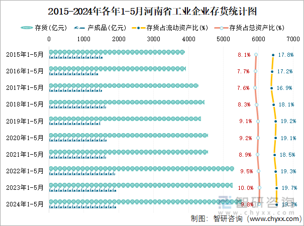 2015-2024年各年1-5月河南省工业企业存货统计图