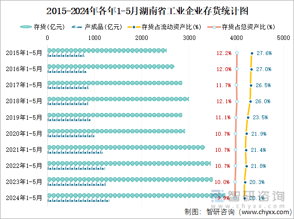 2015-2024年各年1-5月湖南省工业企业存货统计图