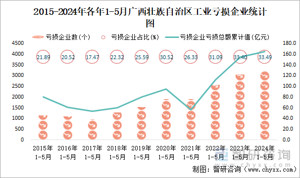 2015-2024年各年1-5月广西壮族自治区工业亏损企业统计图