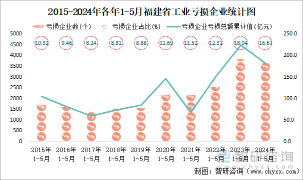 2015-2024年各年1-5月福建省工业亏损企业统计图
