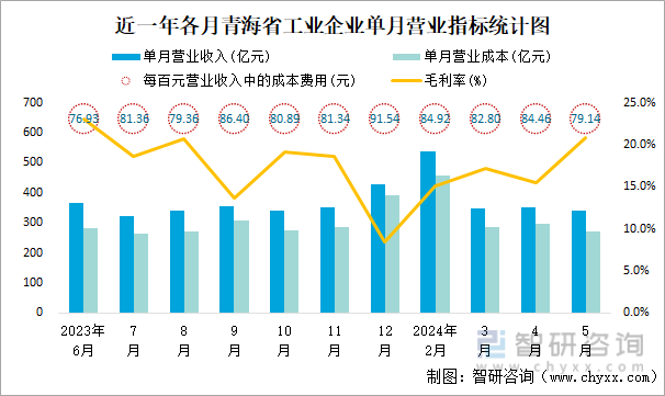 近一年各月青海省工业企业单月营业指标统计图