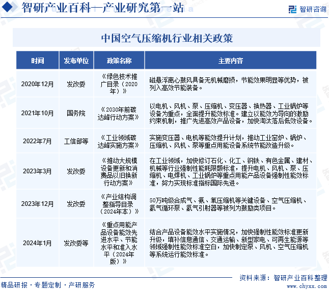 中国空气压缩机行业相关政策