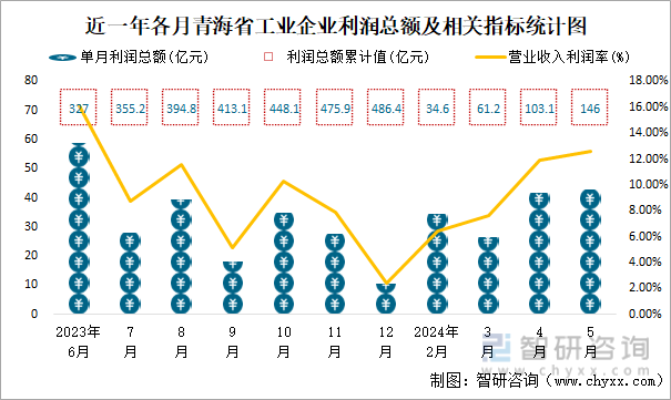近一年各月青海省工业企业利润总额及相关指标统计图