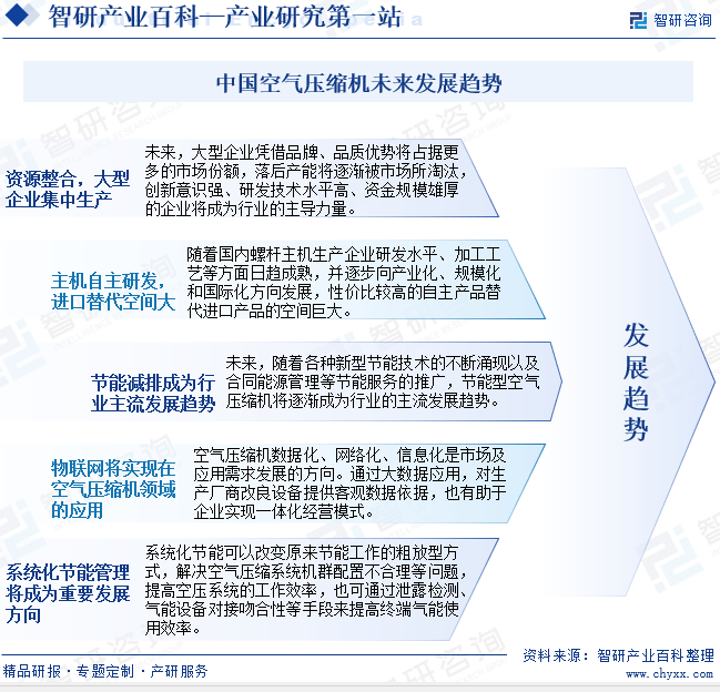 中国空气压缩机未来发展趋势