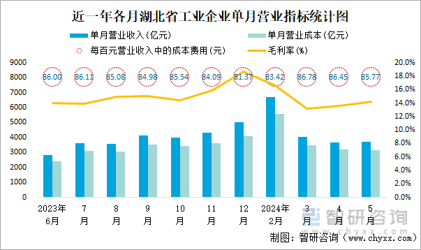 近一年各月湖北省工业企业单月营业指标统计图
