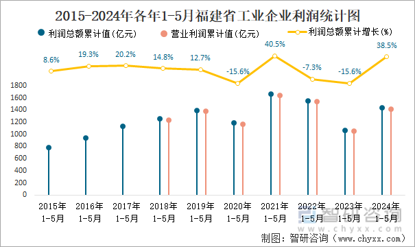 2015-2024年各年1-5月福建省工业企业利润统计图
