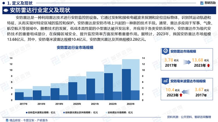 安防雷达是安防市场上兴起的一种新的技术手段。通常，雷达多应用于军事、气象、航空航天等领域中。随着技术的发展，低成本高性能的小型雷达被开发出来，并应用于各类安防系统中。安防雷达作为现代安防技术的重要组成部分，在保障区域安全、提升监控效率方面发挥着重要作用。近年来，随着政府对公共安全的重视程度、技术水平的不断提高，在边境防护、机场、港口、重点基础设施等领域的安防雷达需求显著增加。此外，智慧城市建设推动了安防雷达的应用，尤其是在交通管理、城市安全监控等方面的应用促进安防雷达市场需求不断扩大。据统计，2023年，我国安防雷达市场规模13.68亿元，其中，安防毫米波雷达规模10.4亿元，安防激光雷达及其他规模3.28亿元。