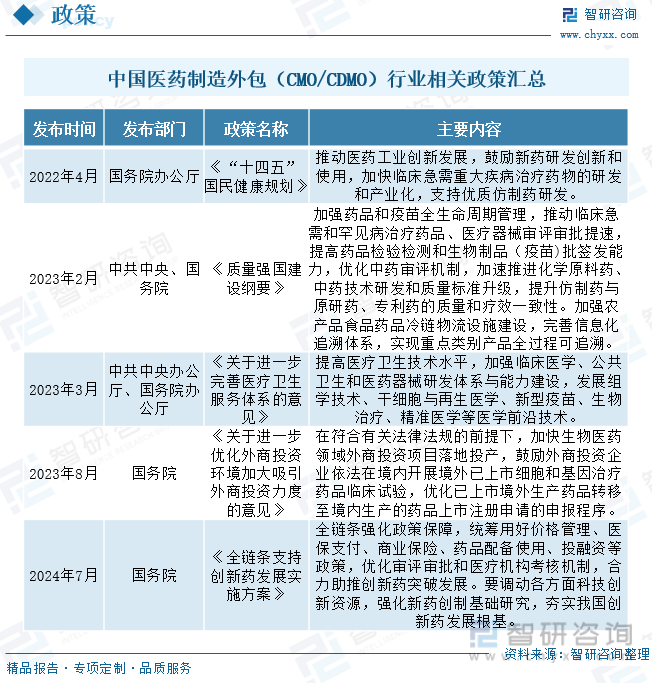 中国医药制造外包（CMO/CDMO）行业相关政策汇总