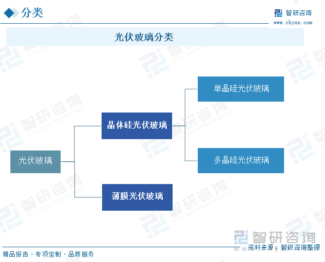 光伏玻璃分类