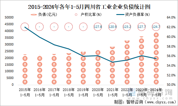 2015-2024年各年1-5月四川省工业企业负债统计图
