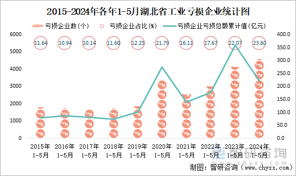 2015-2024年各年1-5月湖北省工业亏损企业统计图
