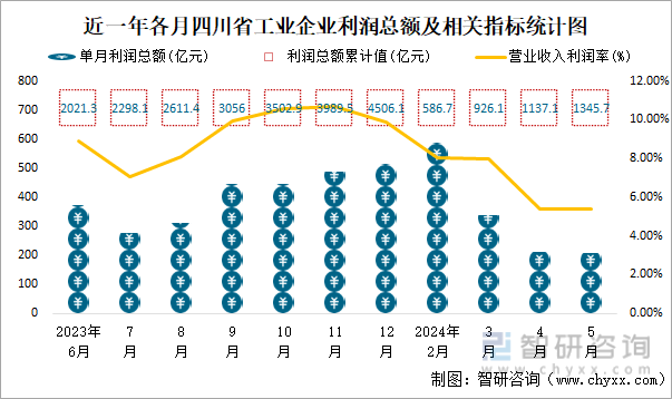 近一年各月四川省工业企业利润总额及相关指标统计图
