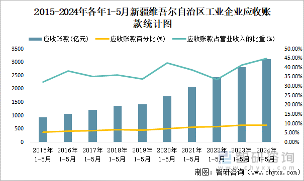 2015-2024年各年1-5月新疆维吾尔自治区工业企业应收账款统计图