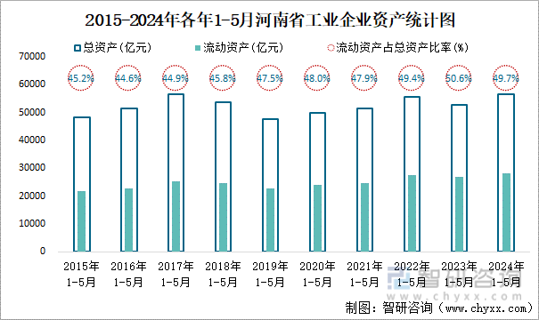 2015-2024年各年1-5月河南省工业企业资产统计图