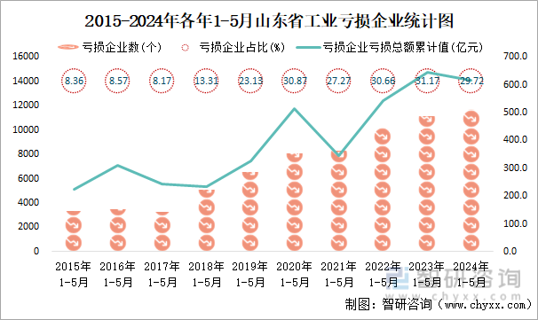 2015-2024年各年1-5月山东省工业亏损企业统计图