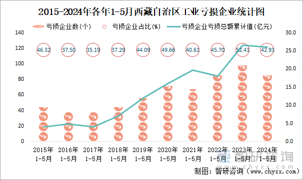 2015-2024年各年1-5月西藏自治区工业亏损企业统计图