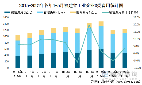 2015-2024年各年1-5月福建省工业企业3类费用统计图
