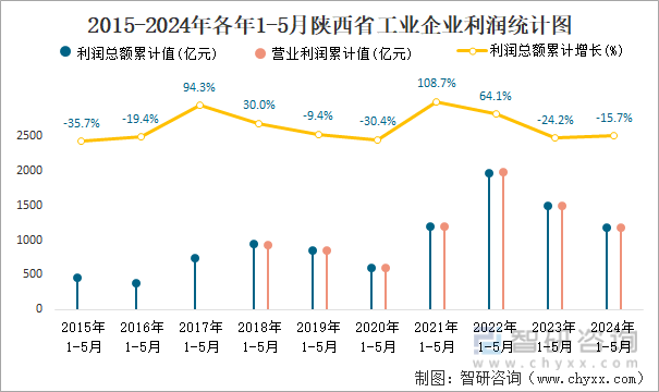 2015-2024年各年1-5月陕西省工业企业利润统计图