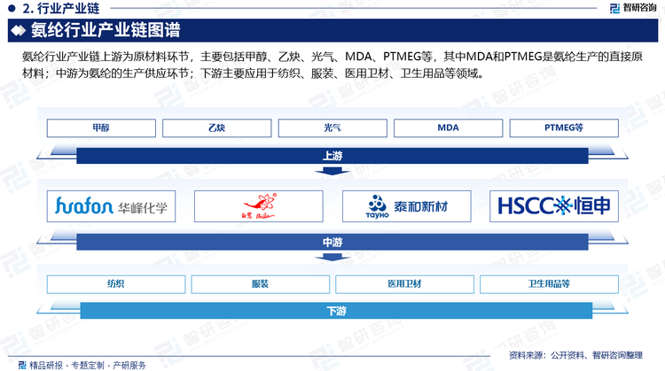 氨纶行业产业链上游为原材料环节，主要包括甲醇、乙炔、光气、MDA、PTMEG等，其中MDA和PTMEG是氨纶生产的直接原材料。这些行业的技术工艺成熟、市场竞争充分、产品供应充足，能够较好的满足氨纶行业的生产经营需求，为行业的可持续发展提供了重要保障；下游主要应用于纺织、服装、医用卫材、卫生用品等领域。目前，氨纶的需求增长主要来自于两个方面：一是纺织工业的发展；二是随着消费需求升级，高档面料需求不断增长；氨纶需求与居民用于衣着服装的消费水平密切相关。