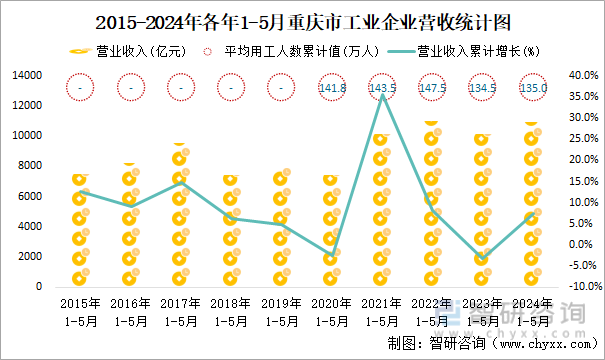 2015-2024年各年1-5月重庆市工业企业营收统计图