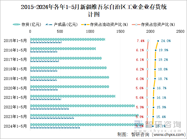 2015-2024年各年1-5月新疆维吾尔自治区工业企业存货统计图