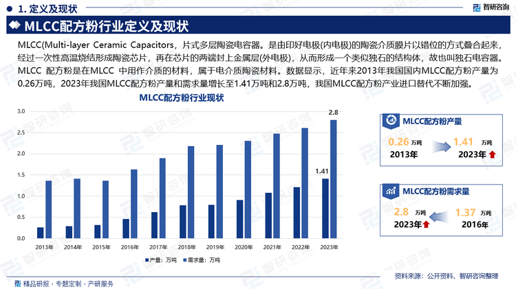 MLCC(Multi-layer Ceramic Capacitors)是片式多层陶瓷电容器英文缩写。是由印好电极(内电极)的陶瓷介质膜片以错位的方式叠合起来，经过一次性高温烧结形成陶瓷芯片，再在芯片的两端封上金属层(外电极)，从而形成一个类似独石的结构体，故也叫独石电容器。MLCC 配方粉是在MLCC 中用作介质的材料，属于电介质陶瓷材料。评价电介质陶瓷特性的指标主要包括介电常数、介质损耗、介电强度等。数据显示，近年来2013年我国国内MLCC配方粉产量为0.26万吨，2023年我国MLCC配方粉产量和需求量增长至1.41万吨和2.8万吨，我国MLCC配方粉产业进口替代不断加强。